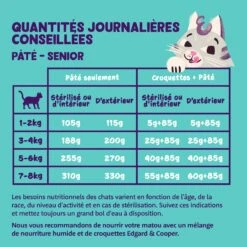 Edgard & Cooper Pâtée Moelleuse – Pâtée Pour Chat Senior 7 Edgard & Cooper Pâtée Moelleuse – Pâtée Pour Chat Senior -Promos Wanimo Boutique edgard cooper patee moelleuse patee pour chat senior 1 2